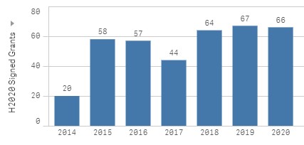 Institucije u srbiji kojima je evropska komisija odobrila najviše sredstava 6 obuke u pisanju eu projekata Grafikon odobrenih projekata