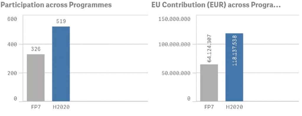 Šta je horizon 2020 uradio u srbiji 2 obuke u pisanju eu projekata Grafikon učešće i doprinosi