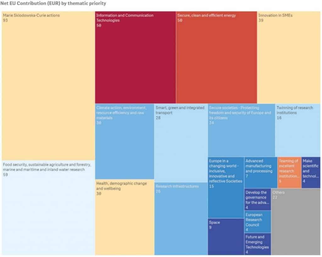 Eu finansiranje oblasti u srbiji u okviru horizon 2020 projekta 2 obuke u pisanju eu projekata Eu finansiranje raspodela grantova