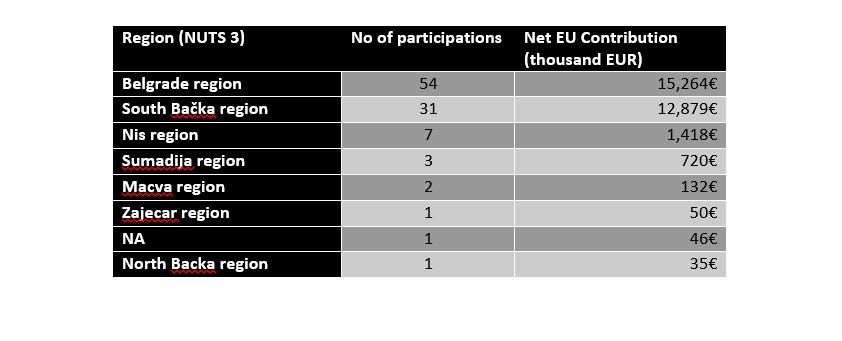 Horizon 2020 projekti - raspodela po regionima u srbiji 2 obuke u pisanju eu projekata Tabela raspodele projekata